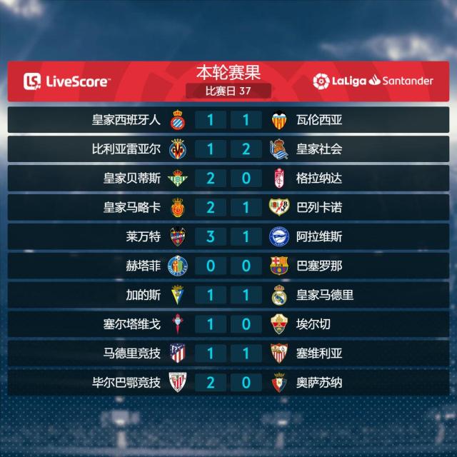 kaiyun-西甲37轮综述：塞维绝平入欧冠 黄潜负皇社赴欧协