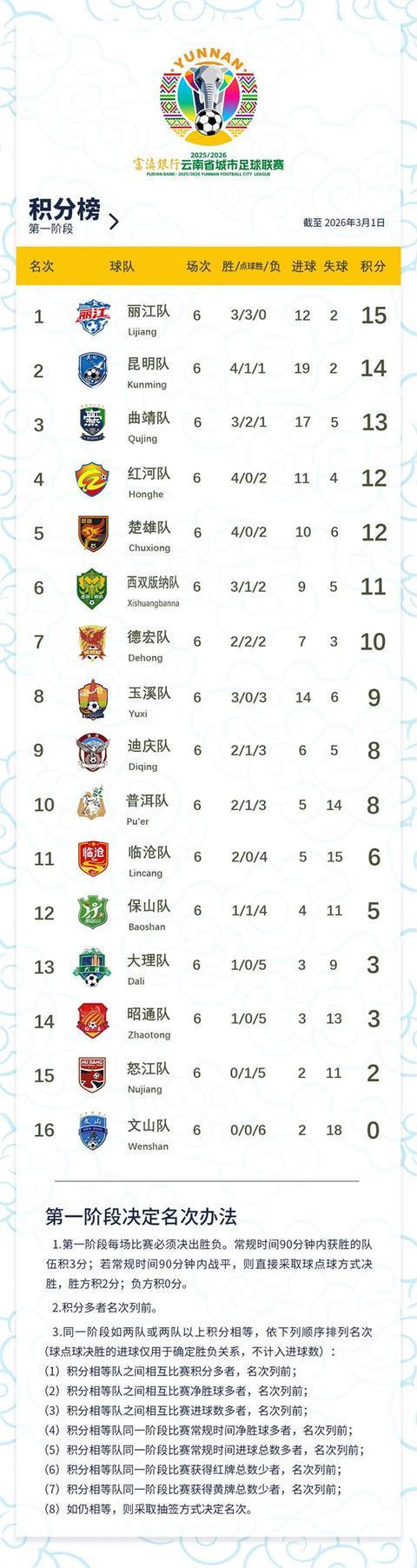 开云体育官网-滇超联赛第六轮结束 丽江队凭借不败战绩领跑榜首